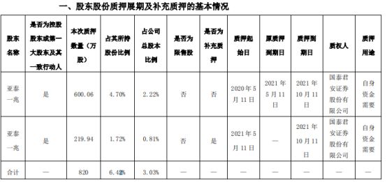 郑中设计控股股东亚泰一兆质押820万股 用于自身资金需要