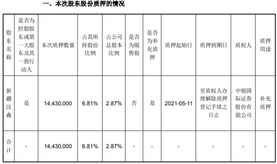 汉森制药控股股东新疆汉森质押1443万股 用于补充质押