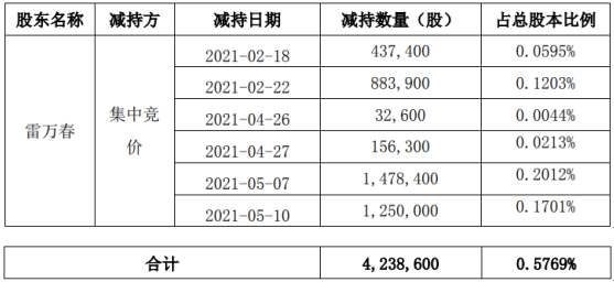 福能东方股东雷万春减持423.86万股 套现约2144.73万