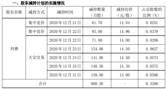 南极电商股东刘睿减持800.2万股 套现约1.16亿