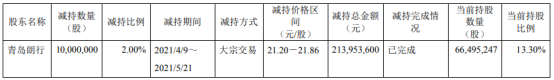 威胜信息股东青岛朗行减持1000万股 套现2.14亿