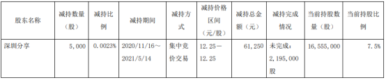 赛福天股东深圳分享减持5000股 套现6.13万