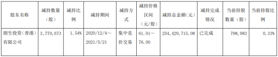 司太立股东朗生投资减持377.07万股 套现2.54亿