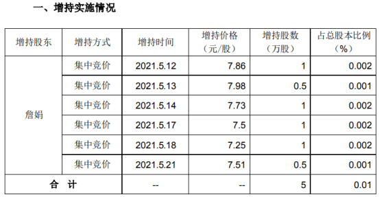 挖贝网5月24日,华鹏飞(300350)近日发布公告,公司股东詹娟以集中竞价