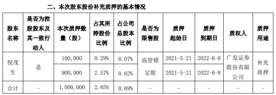 隆盛科技控股股东倪茂生质押100万股 用于补充质押