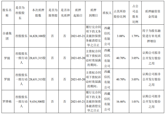 合盛硅业控股股东及其一致行动人合计质押8356.52万股 用于认购公司拟非公开发行股份