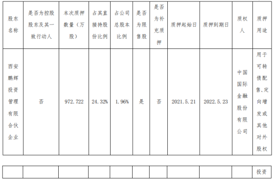 三角防务股东质押972.72万股 用于可转债配售、定向增发或其他对外股权投资