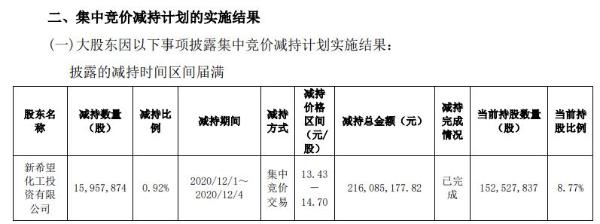 华创阳安股东新希望化工减持1595.79万股 套现2.16亿