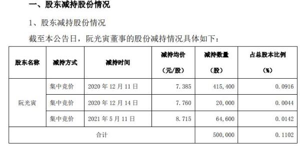 创新医疗董事阮光寅减持50万股 套现约369.25万