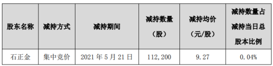 集泰股份股东石正金减持11.22万股 套现104.01万