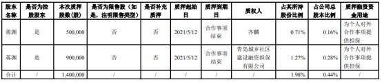 至纯科技控股股东蒋渊质押140万股 用于为个人对外合作事项提供担保