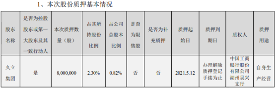 久立特材控股股东久立集团质押800万股 用于自身生产经营
