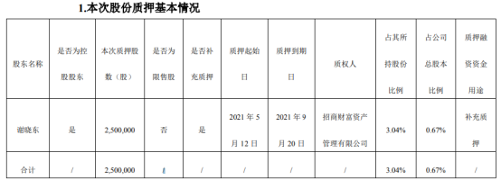 城地香江控股股东谢晓东质押250万股 用于补充质押