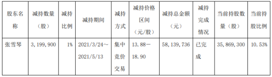济民制药股东张雪琴减持319.99万股 套现5813.97万