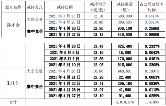 星徽股份2名股东合计减持501.06万股 套现合计约6219.48万