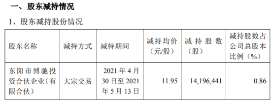 横店东磁股东博驰投资减持1419.64万股 套现1.7亿