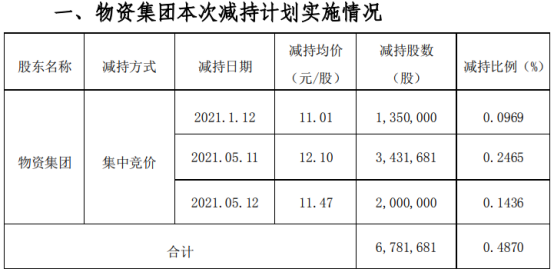 中兵红箭股东物资集团减持678.17万股 套现约8205.83万