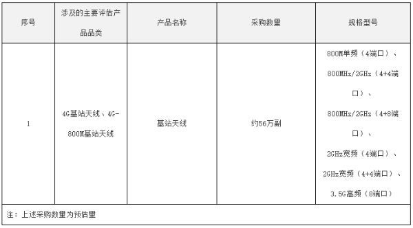 中国电信2021年基站天线集采：华为、京信等6厂商入围