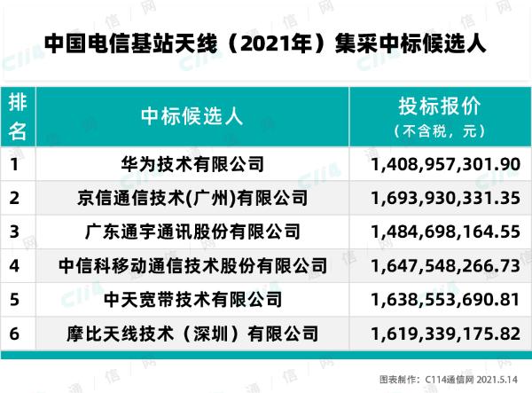 中国电信2021年基站天线集采：华为、京信等6厂商入围