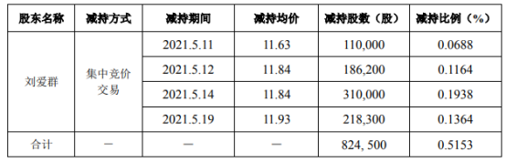奥联电子股东刘爱群减持82.45万股 套现约976.21万