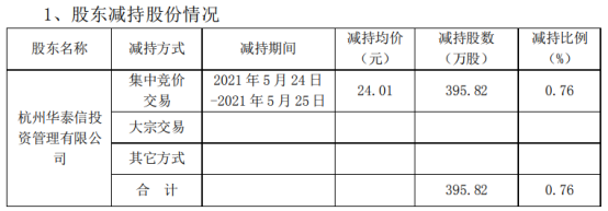 西藏矿业股东减持395.82万股 套现9503.64万