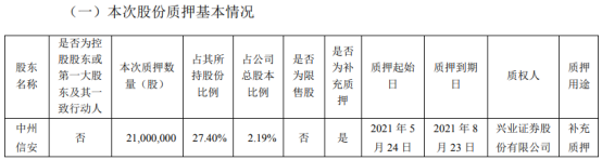 星星科技股东中州信安质押2100万股 用于补充质押