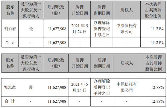濮耐股份2名股东合计质押2325.58万股