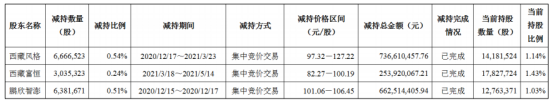 闻泰科技3名股东合计减持1608.35万股 套现合计16.53亿