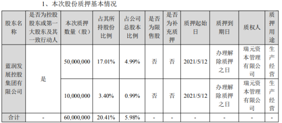 龙大肉食控股股东蓝润发展质押6000万股 用于生产经营