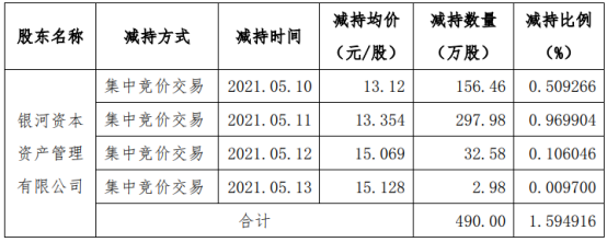 光莆股份股东银河资本减持490万股 套现约6543.46万
