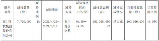 七一二股东TCL科技减持772万股 套现2.52亿
