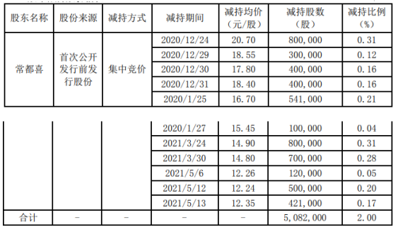 安达维尔股东常都喜减持508.2万股 套现约1.05亿