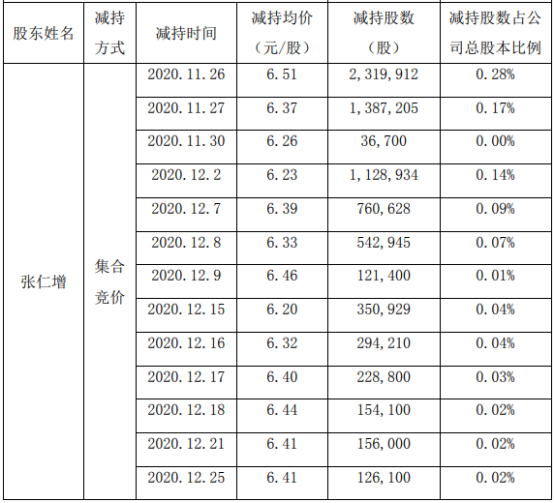 合纵科技2名股东合计减持1573.91万股 套现合计约1.02亿