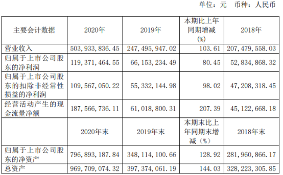 洁特生物2020年净利1.19亿增长80.45%：董事长袁建华薪酬86.55万