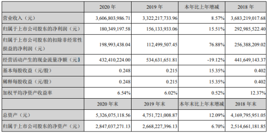 金安国纪2020年净利1.8亿增长15.51% 董事长韩涛薪酬51.8万