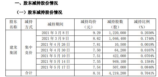 佳电股份股东建龙集团合计减持421.92万股 套现3506.16万