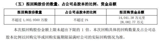 恒顺醋业将花不超2.81亿元回购公司股份 用于股权激励
