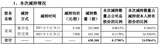 众兴菌业股东袁斌减持65.81万股 套现约524.31万