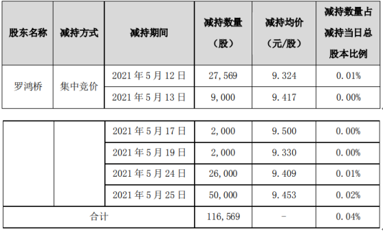 集泰股份股东罗鸿桥减持11.66万股 套现约110.19万