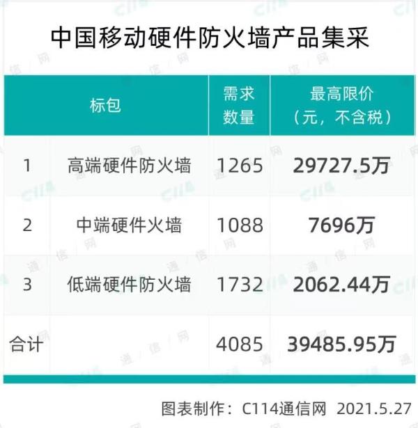中国移动硬件防火墙产品集采：规模为4085台，总限价4亿元