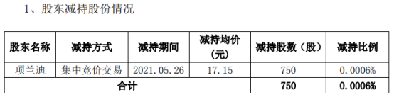 丝路视觉监事项兰迪减持750股 套现1.29万