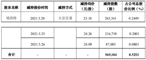 洪汇新材股东项洪伟减持56.91万股 套现约1319.18万