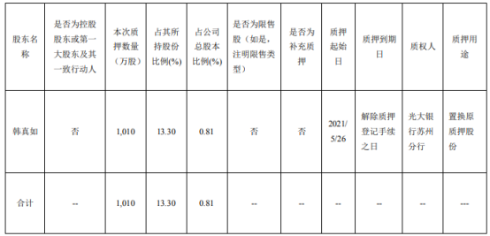 东方铁塔股东韩真如质押1010万股 用于置换原质押股份