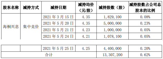 恺英网络股东海桐兴息减持1330.72万股 套现约5788.63万