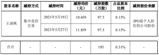 雪迪龙股东王凌秋减持195万股 套现约2195.51万