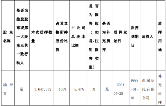 好利来实际控制人汤奇青质押364.73万股 用于补充质押
