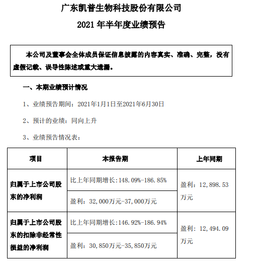 凯普生物2021年上半年预计净利3.2亿-3.7亿增长148%-186% 检测服务收入增长