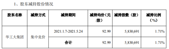 万孚生物股东华工大集团减持583.07万股 套现5.42亿