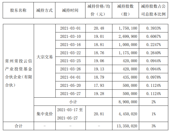 瑞达期货股东常州常投云信减持1335万股 套现约2.62亿
