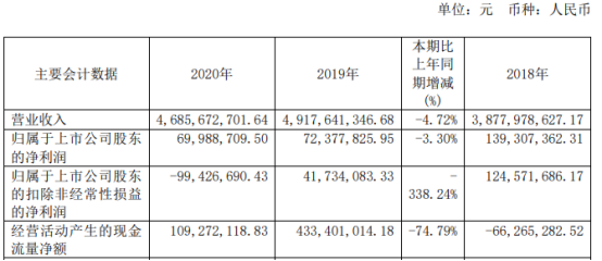 渤海汽车2020年净利6998.87万下滑3% 总经理林风华薪酬193.46万